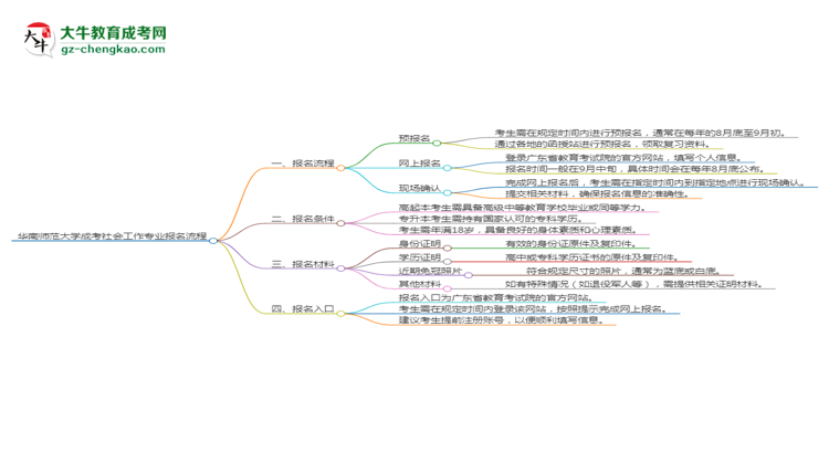 華南師范大學成考社會工作專業(yè)2025年報名流程思維導圖