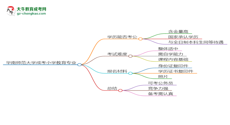 華南師范大學(xué)2025年成考小學(xué)教育專業(yè)學(xué)歷能考公嗎？思維導(dǎo)圖