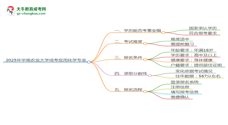 2025年華南農業(yè)大學成考應用化學專業(yè)能考事業(yè)編嗎？思維導圖