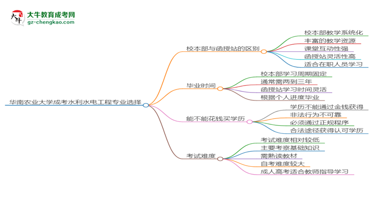 華南農(nóng)業(yè)大學(xué)2025年成考水利水電工程專業(yè)校本部和函授站哪個(gè)更好？思維導(dǎo)圖