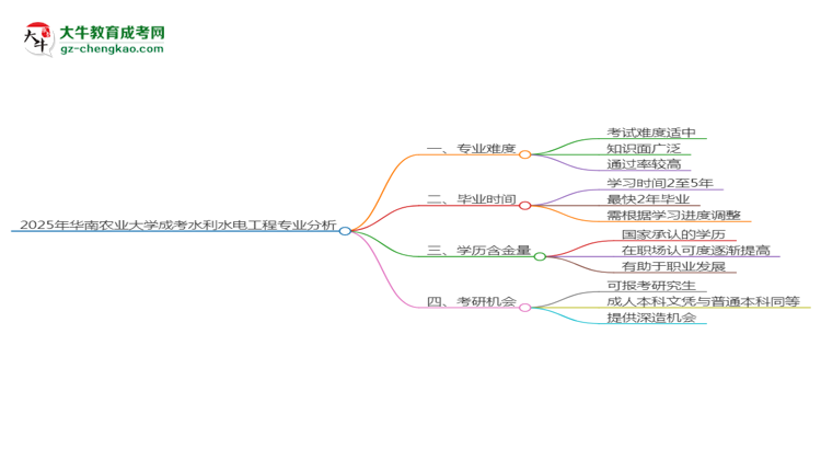 2025年華南農(nóng)業(yè)大學(xué)成考水利水電工程專(zhuān)業(yè)難不難？思維導(dǎo)圖