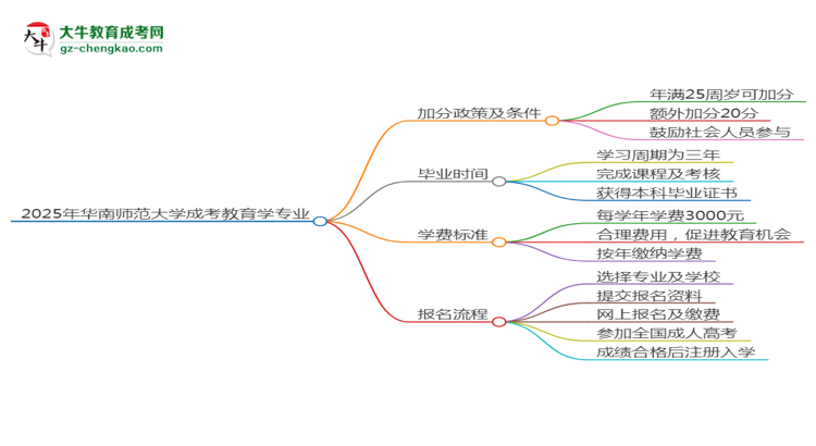 2025年華南師范大學成考教育學專業(yè)最新加分政策及條件思維導(dǎo)圖