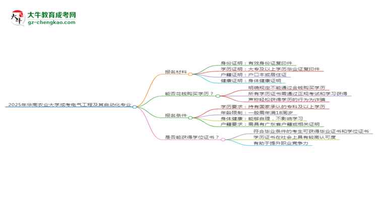 2025年華南農(nóng)業(yè)大學成考電氣工程及其自動化專業(yè)報名材料需要什么？思維導圖