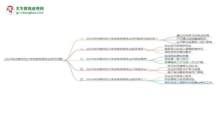 2025年華南師范大學(xué)成考英語專業(yè)學(xué)歷花錢能買到嗎？思維導(dǎo)圖