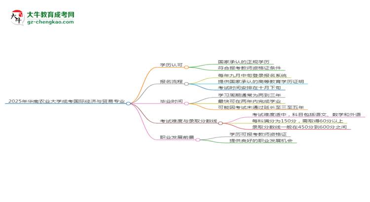 2025年華南農(nóng)業(yè)大學(xué)成考國際經(jīng)濟與貿(mào)易專業(yè)學(xué)歷能報考教資嗎？思維導(dǎo)圖