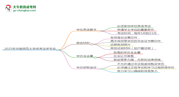 2025年華南師范大學(xué)成考法學(xué)專業(yè)要考學(xué)位英語嗎？思維導(dǎo)圖