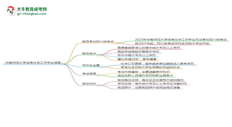 華南師范大學(xué)2025年成考社會(huì)工作專業(yè)生可不可以考四六級(jí)？思維導(dǎo)圖