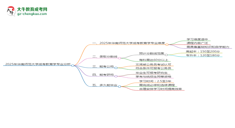 2025年華南師范大學成考教育學專業(yè)難不難？思維導圖