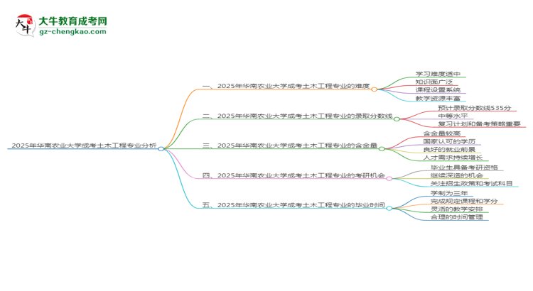 2025年華南農(nóng)業(yè)大學成考土木工程專業(yè)難不難?思維導圖