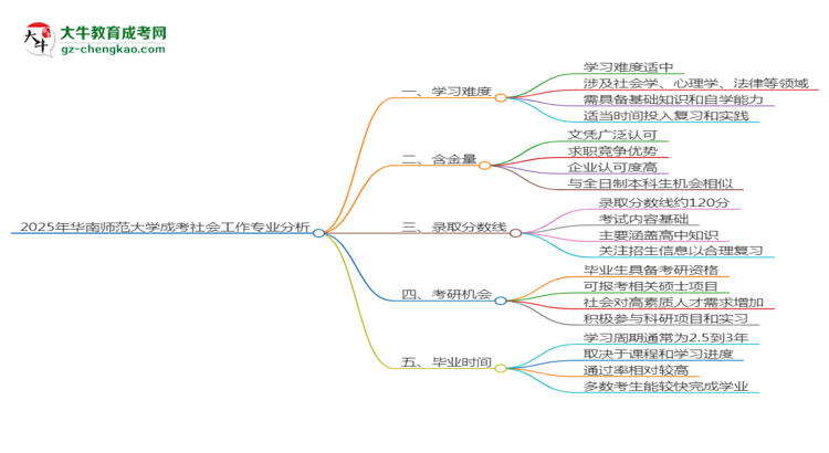 2025年華南師范大學(xué)成考社會(huì)工作專業(yè)難不難?思維導(dǎo)圖