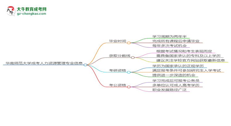 華南師范大學成考人力資源管理專業(yè)需多久完成并拿證？（2025年新）思維導圖