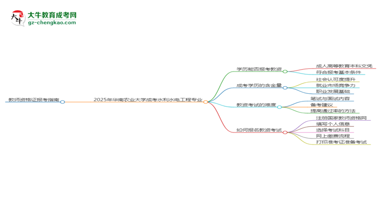 2025年華南農(nóng)業(yè)大學(xué)成考水利水電工程專業(yè)學(xué)歷能報(bào)考教資嗎？思維導(dǎo)圖