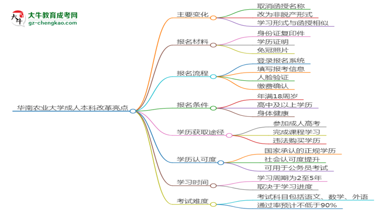 華南農(nóng)業(yè)大學(xué)2025年成考林學(xué)專業(yè)校本部和函授站哪個(gè)更好？思維導(dǎo)圖