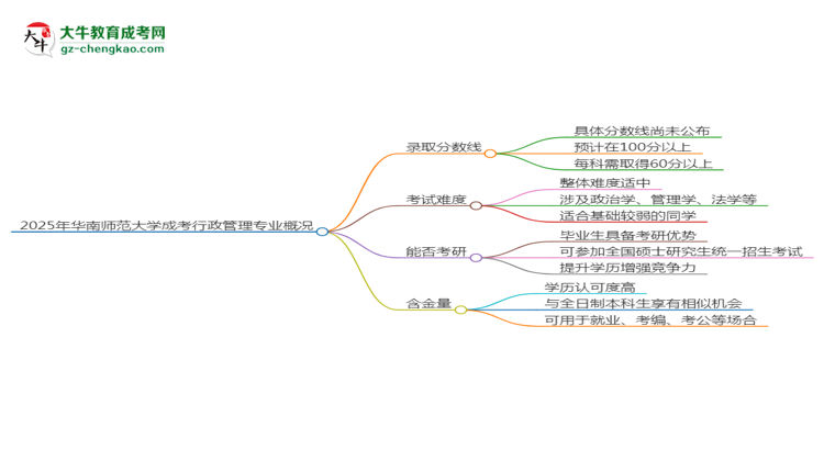 2025年華南師范大學成考行政管理專業(yè)錄取分數(shù)線是多少？思維導圖