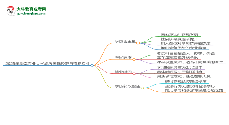 2025年華南農(nóng)業(yè)大學(xué)成考國際經(jīng)濟(jì)與貿(mào)易專業(yè)學(xué)歷的含金量怎么樣？思維導(dǎo)圖