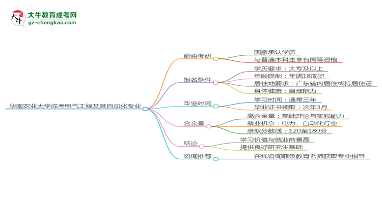 華南農(nóng)業(yè)大學(xué)2025年成考電氣工程及其自動(dòng)化專業(yè)能考研究生嗎？思維導(dǎo)圖