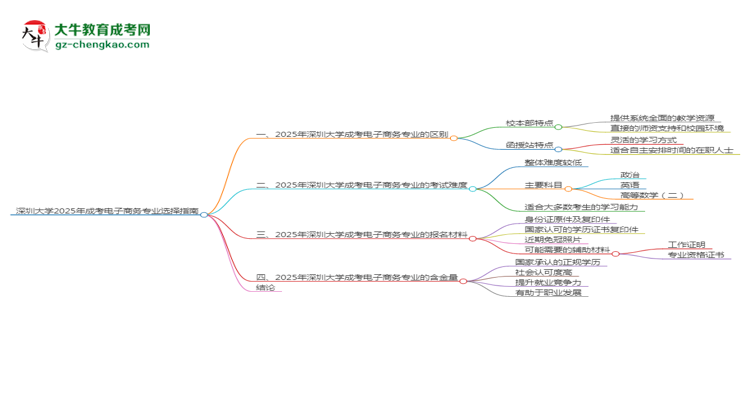 深圳大學(xué)2025年成考電子商務(wù)專業(yè)校本部和函授站哪個(gè)更好？思維導(dǎo)圖
