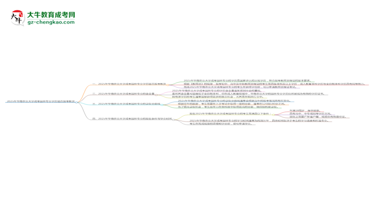 2025年華南農(nóng)業(yè)大學(xué)成考園林專業(yè)學(xué)歷能報(bào)考教資嗎？思維導(dǎo)圖