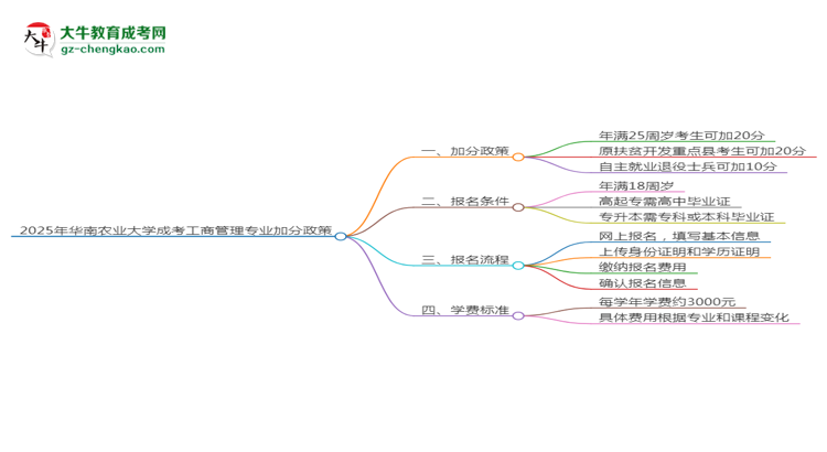 2025年華南農業(yè)大學成考工商管理專業(yè)最新加分政策及條件思維導圖