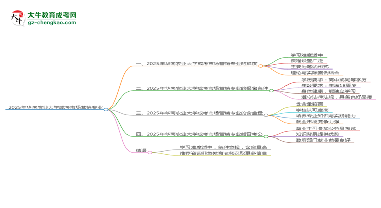 2025年華南農(nóng)業(yè)大學(xué)成考市場(chǎng)營銷專業(yè)難不難？思維導(dǎo)圖