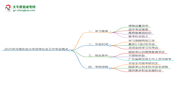 2025年華南農(nóng)業(yè)大學(xué)成考社會(huì)工作專業(yè)難不難?思維導(dǎo)圖