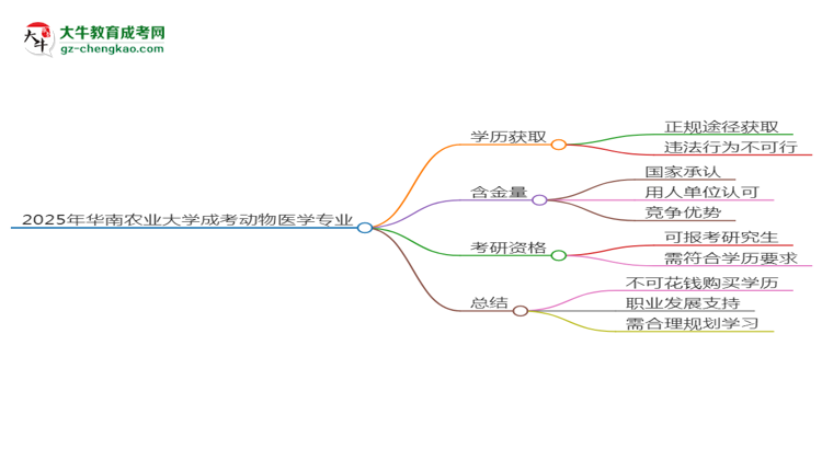 2025年華南農(nóng)業(yè)大學成考動物醫(yī)學專業(yè)學歷花錢能買到嗎？思維導圖