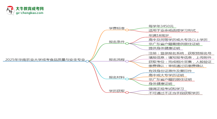 2025年華南農業(yè)大學成考食品質量與安全專業(yè)最新學費標準多少思維導圖