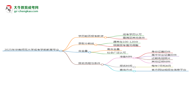 2025年華南師范大學(xué)成考學(xué)前教育專業(yè)學(xué)歷能報(bào)考教資嗎？思維導(dǎo)圖