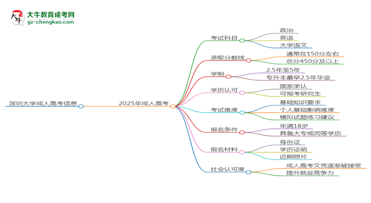 深圳大學(xué)2025年成考英語(yǔ)專業(yè)能考研究生嗎？思維導(dǎo)圖