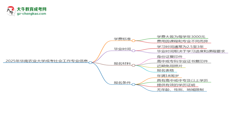 2025年華南農(nóng)業(yè)大學成考社會工作專業(yè)最新學費標準多少思維導(dǎo)圖