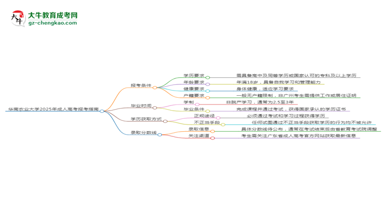 華南農業(yè)大學2025年成考農學專業(yè)報考條件是什么思維導圖