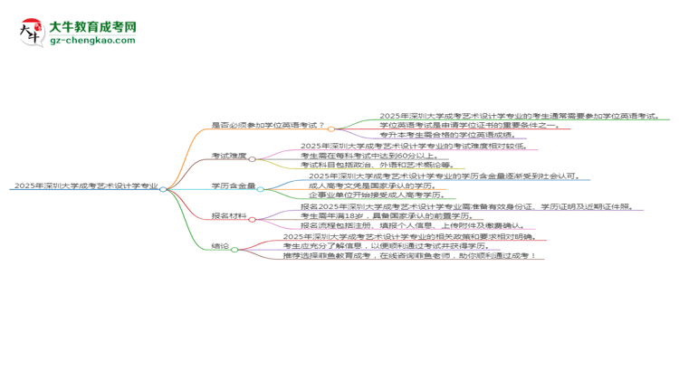2025年深圳大學(xué)成考藝術(shù)設(shè)計學(xué)專業(yè)要考學(xué)位英語嗎？思維導(dǎo)圖