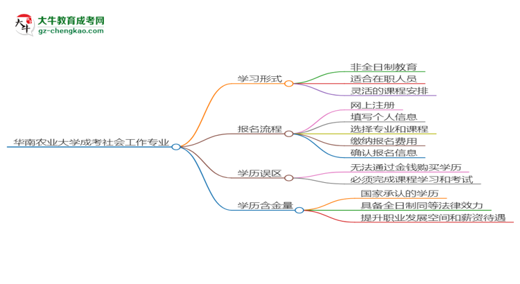 華南農(nóng)業(yè)大學成考社會工作專業(yè)是全日制的嗎？（2025最新）思維導圖