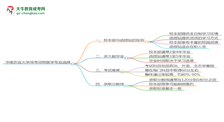 華南農(nóng)業(yè)大學(xué)2025年成考動(dòng)物醫(yī)學(xué)專業(yè)校本部和函授站哪個(gè)更好？思維導(dǎo)圖
