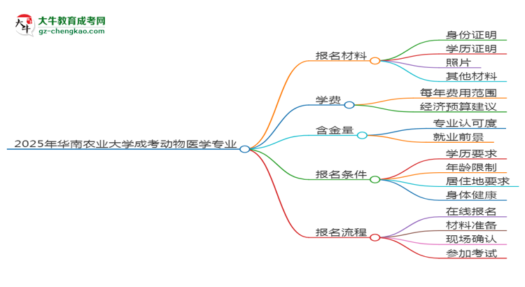 2025年華南農(nóng)業(yè)大學(xué)成考動(dòng)物醫(yī)學(xué)專業(yè)報(bào)名材料需要什么？思維導(dǎo)圖