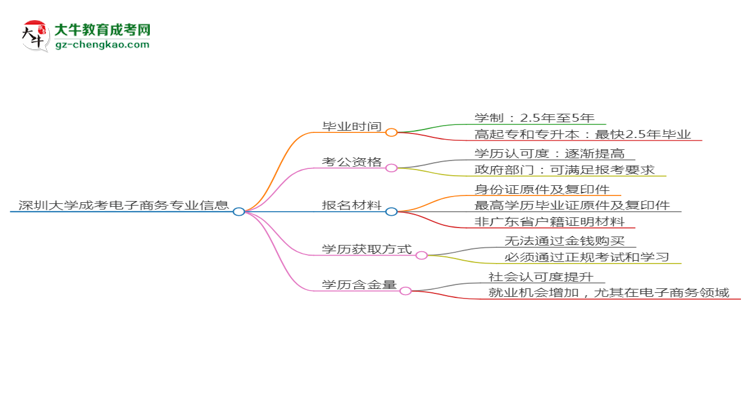 深圳大學(xué)成考電子商務(wù)專業(yè)需多久完成并拿證？（2025年新）思維導(dǎo)圖