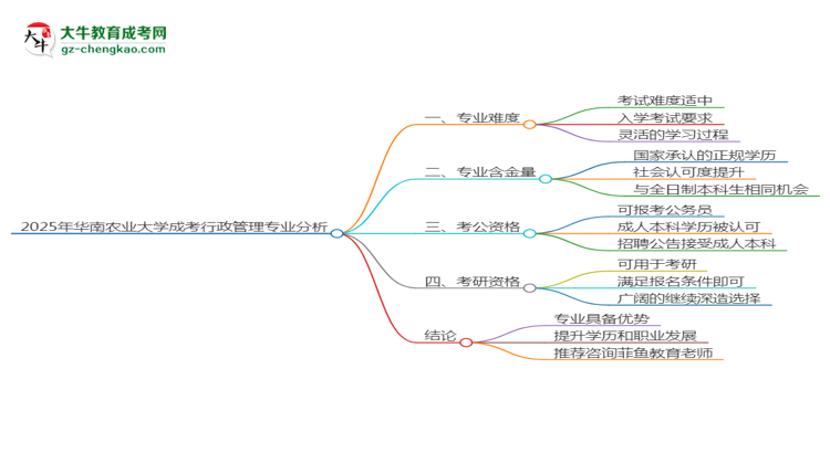 2025年華南農(nóng)業(yè)大學(xué)成考行政管理專業(yè)難不難？思維導(dǎo)圖