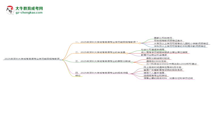 2025年深圳大學(xué)成考英語(yǔ)專業(yè)學(xué)歷能報(bào)考教資嗎?思維導(dǎo)圖
