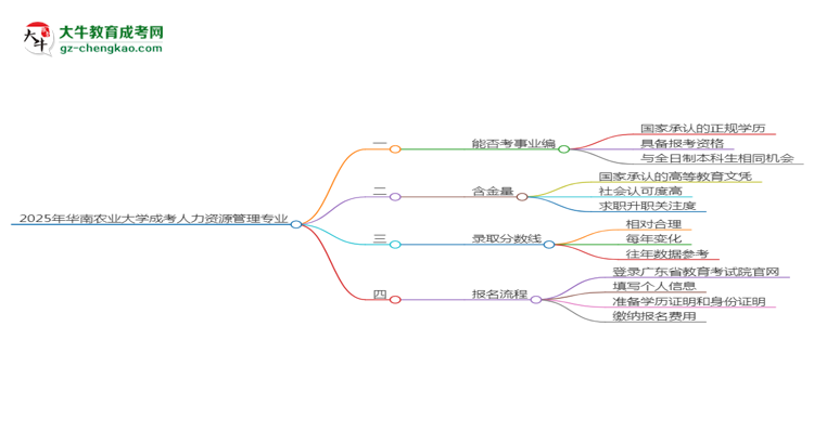 2025年華南農(nóng)業(yè)大學(xué)成考人力資源管理專業(yè)能考事業(yè)編嗎？思維導(dǎo)圖