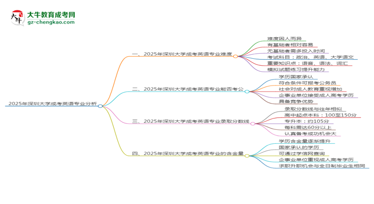 2025年深圳大學(xué)成考英語專業(yè)難不難？思維導(dǎo)圖