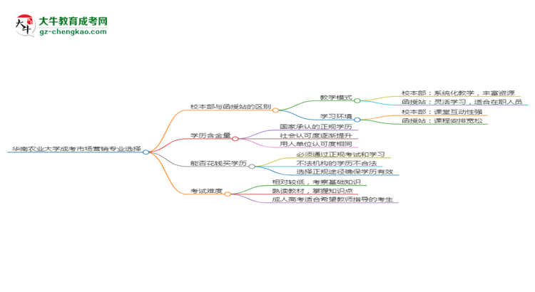華南農業(yè)大學2025年成考市場營銷專業(yè)校本部和函授站哪個更好？思維導圖