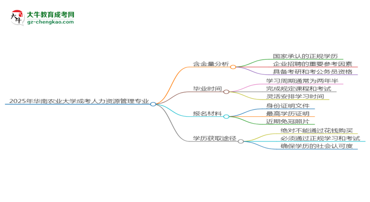 2025年華南農(nóng)業(yè)大學成考人力資源管理專業(yè)學歷的含金量怎么樣？思維導圖