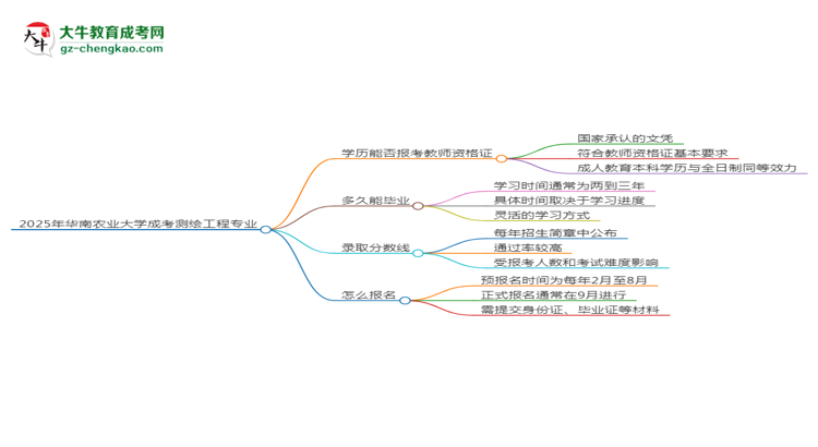2025年華南農(nóng)業(yè)大學成考測繪工程專業(yè)學歷能報考教資嗎？思維導圖