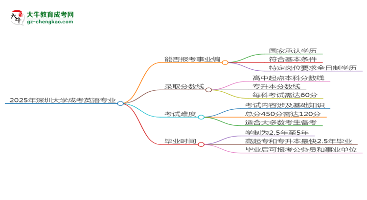 2025年深圳大學(xué)成考英語專業(yè)能考事業(yè)編嗎？思維導(dǎo)圖