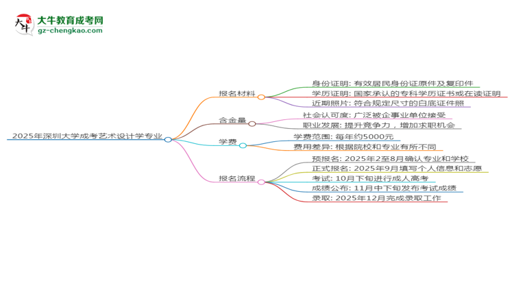 2025年深圳大學(xué)成考藝術(shù)設(shè)計(jì)學(xué)專業(yè)報(bào)名材料需要什么？思維導(dǎo)圖