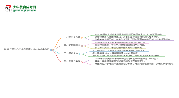2025年深圳大學(xué)成考英語(yǔ)專(zhuān)業(yè)學(xué)歷的含金量怎么樣？思維導(dǎo)圖