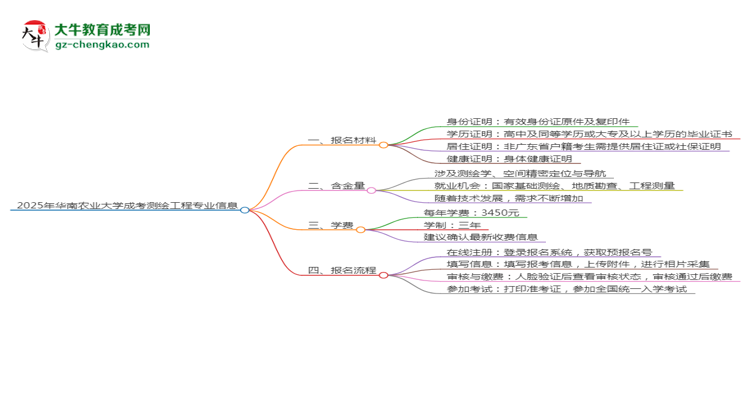 2025年華南農(nóng)業(yè)大學(xué)成考測繪工程專業(yè)報名材料需要什么？思維導(dǎo)圖