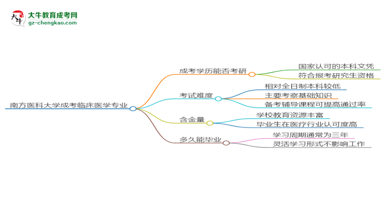 南方醫(yī)科大學(xué)2025年成考臨床醫(yī)學(xué)專業(yè)能考研究生嗎？思維導(dǎo)圖