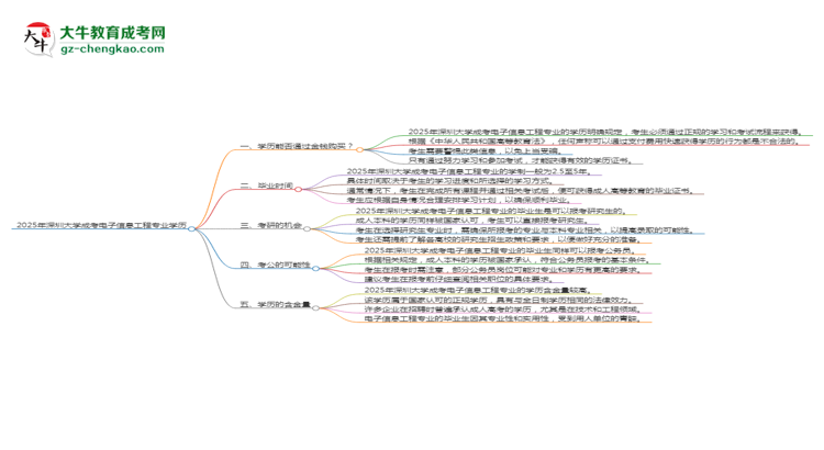 2025年深圳大學(xué)成考電子信息工程專業(yè)學(xué)歷花錢能買到嗎？思維導(dǎo)圖