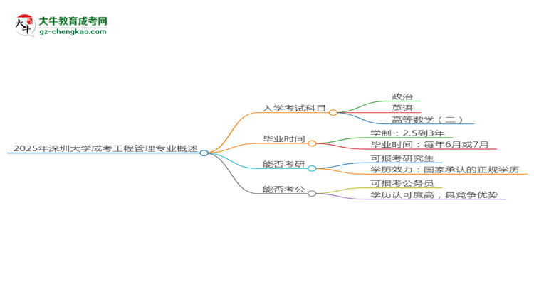 2025年深圳大學成考工程管理專業(yè)入學考試科目有哪些？思維導圖